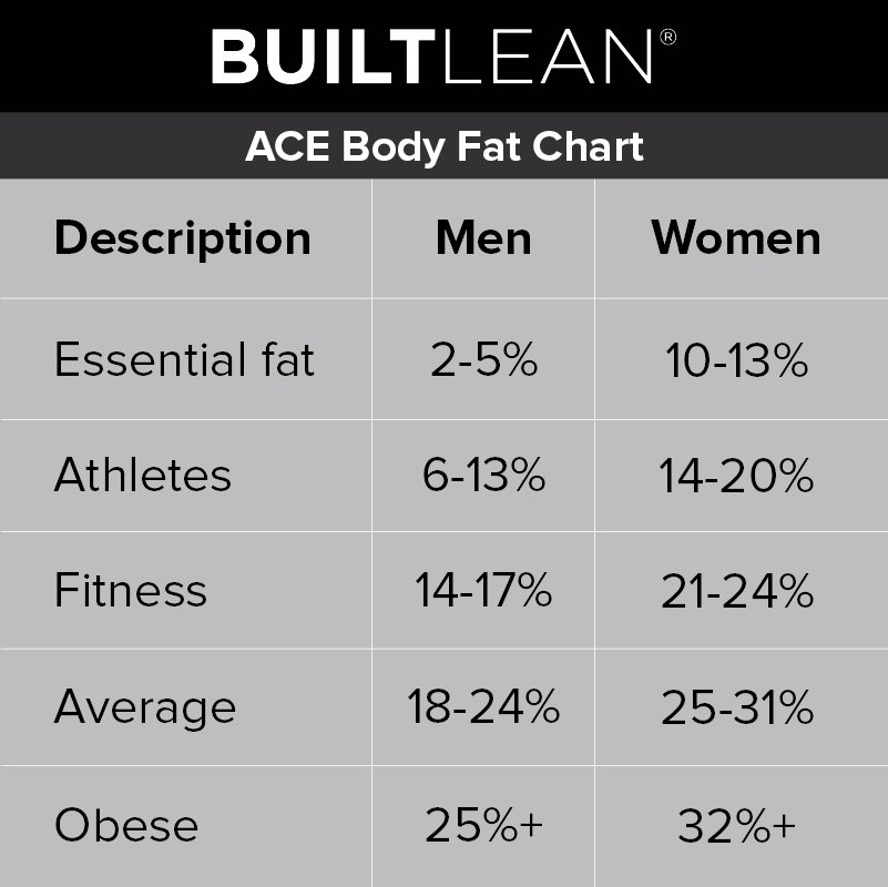 What is a Healthy Body Fat Percentage